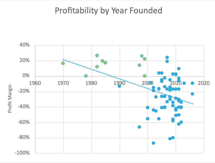 Profitability by year founded chart