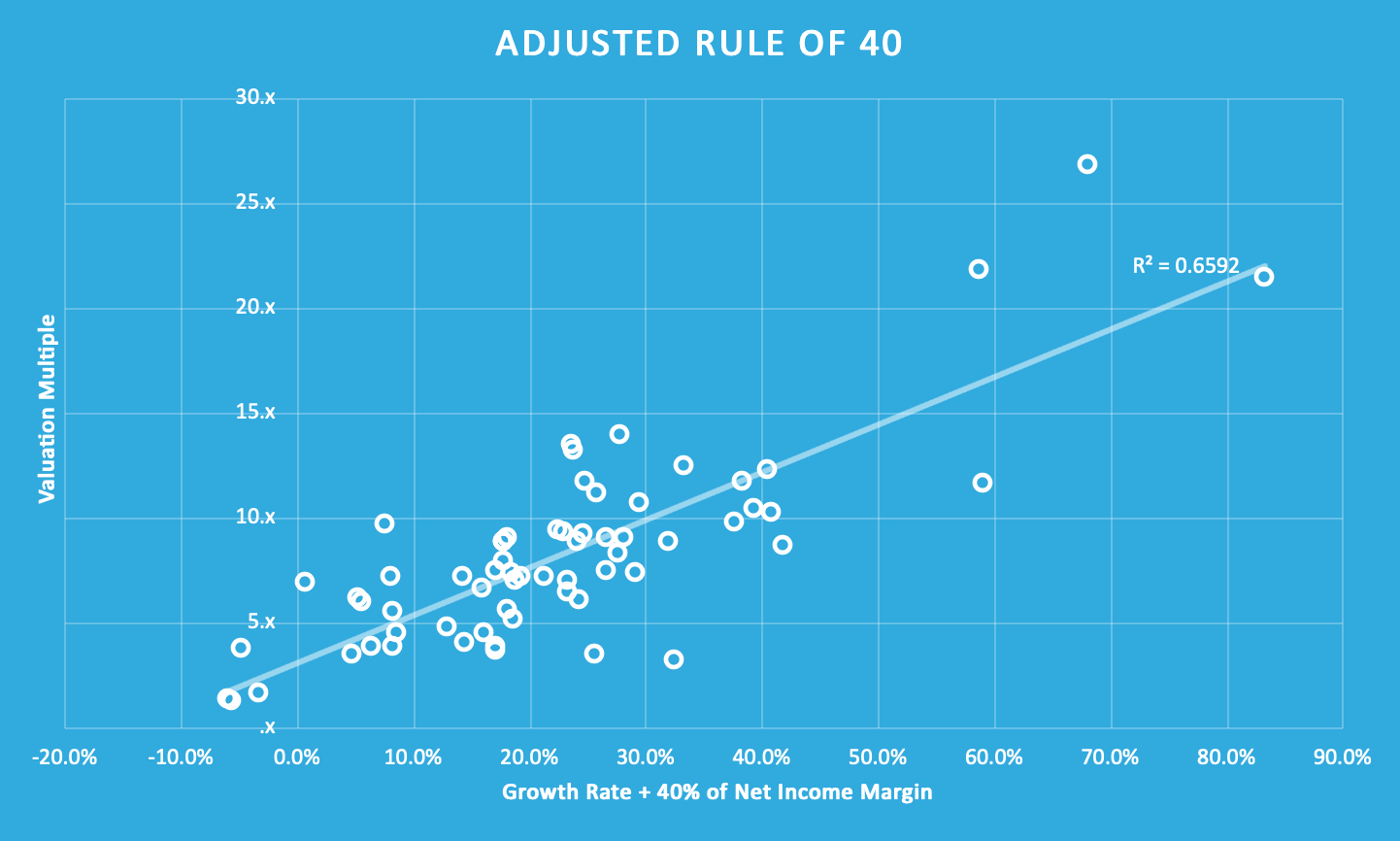 Adjusted rule of 40 chart