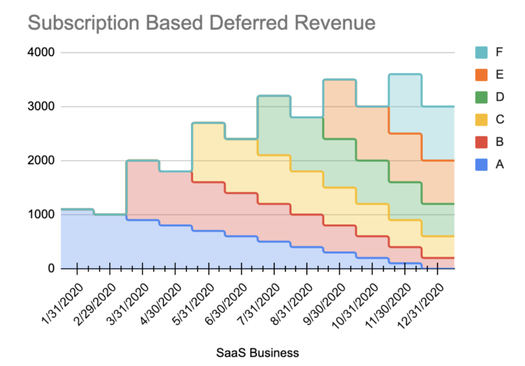 Revenue Modeling For A Subscription Vs. Non-Subscription Business ...