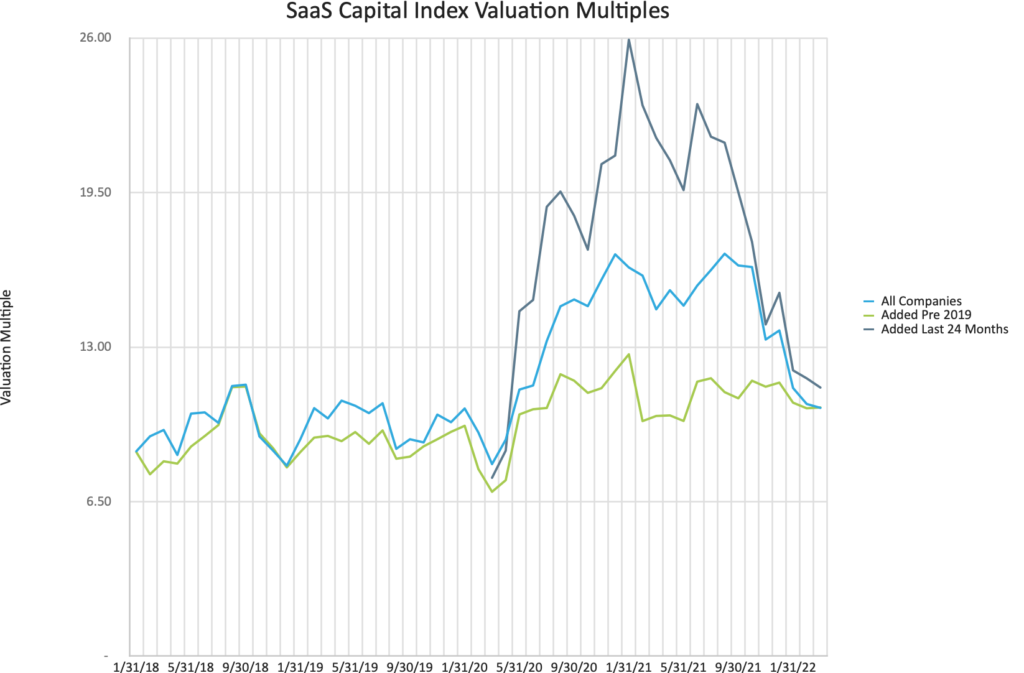 Chart showing the change in SaaS Capital Index Valuation Multiples from 2018 to 2022