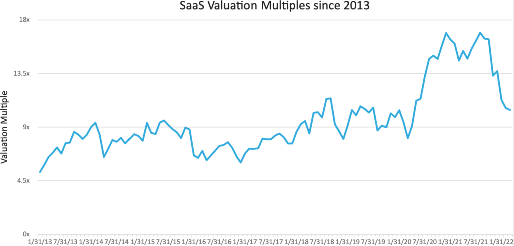 Chart showing the change in SaaS valuation models since 2013