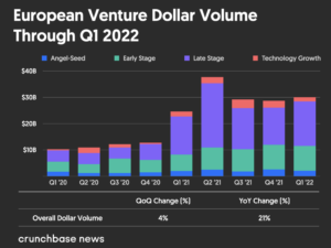 European venture dollar volume through Q1 2022