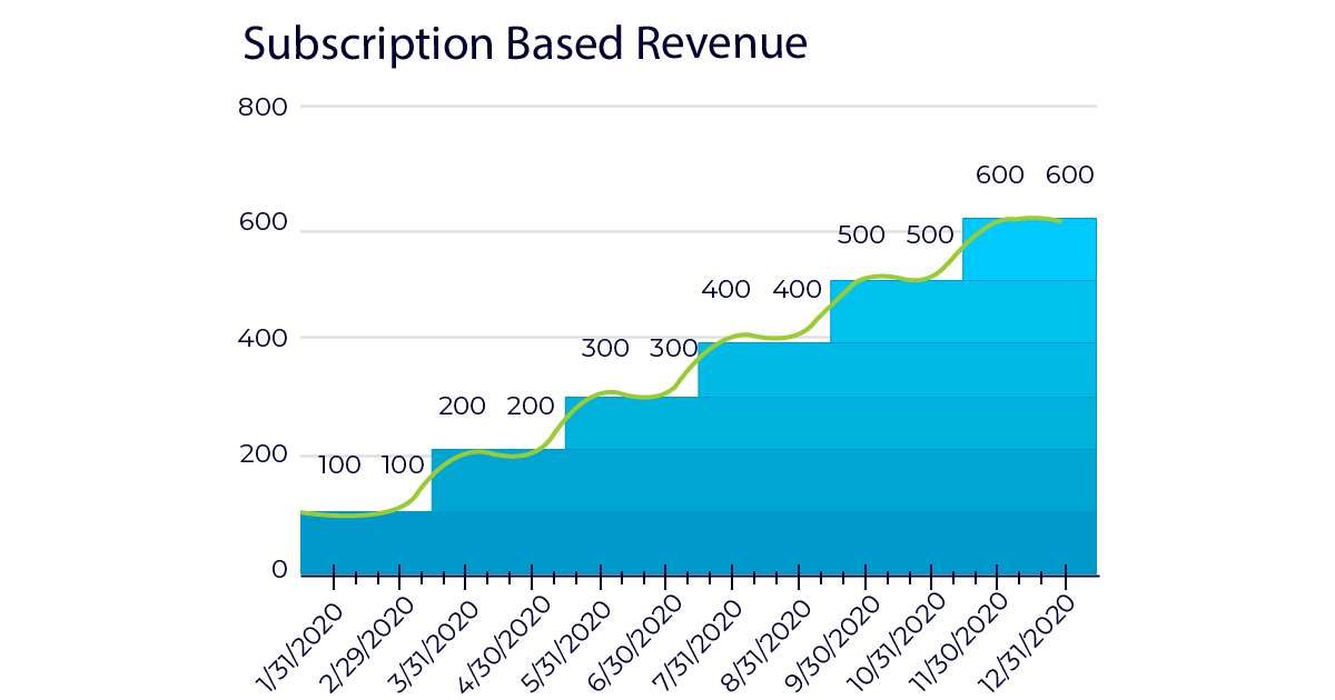 The Comprehensive Guide To Subscription Revenue – ZCIKEO